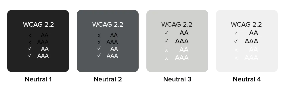 Columbia Design System Neutral Colors WCAG 2.2 AA Compliance: Neutral 1 noncompliant with black text, compliant with white text; Neural 2 noncompliant with black text, compliant with white text; Neutral 3 compliant with black text, noncompliant with white text; Neutral 4 compliant with black text, noncompliant with white text.